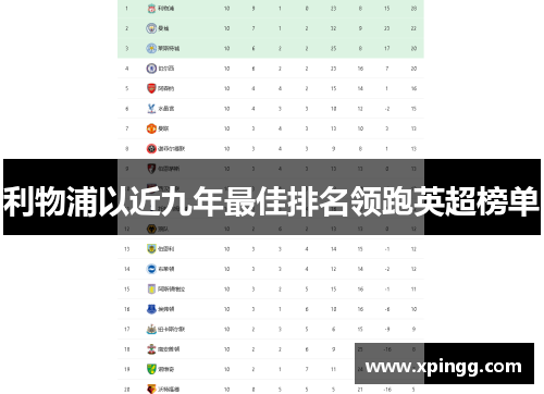 利物浦以近九年最佳排名领跑英超榜单